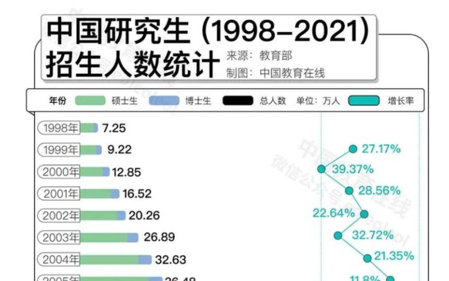 名校研究生“贬值”？何不考虑换个方向！