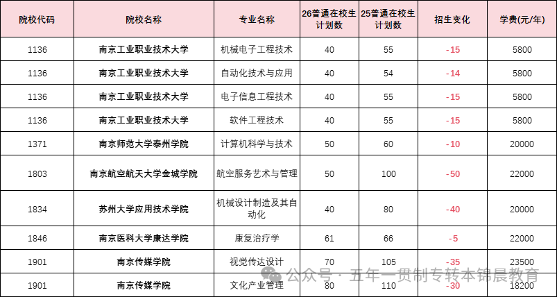 锦晨教育发布2026年五年一贯制高职“专转本”（非师范类）计划变化